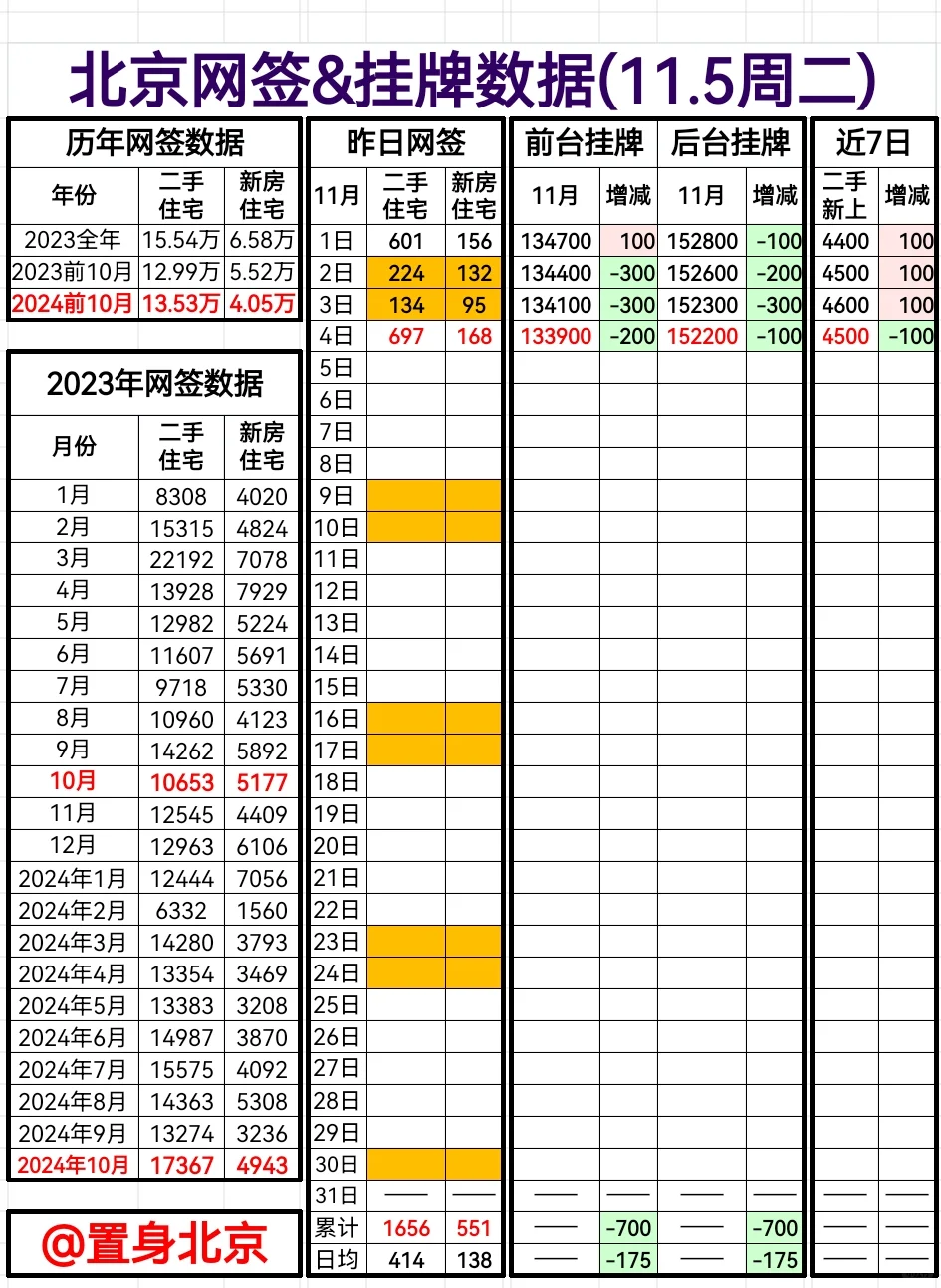 11.5周二北京网签&挂牌