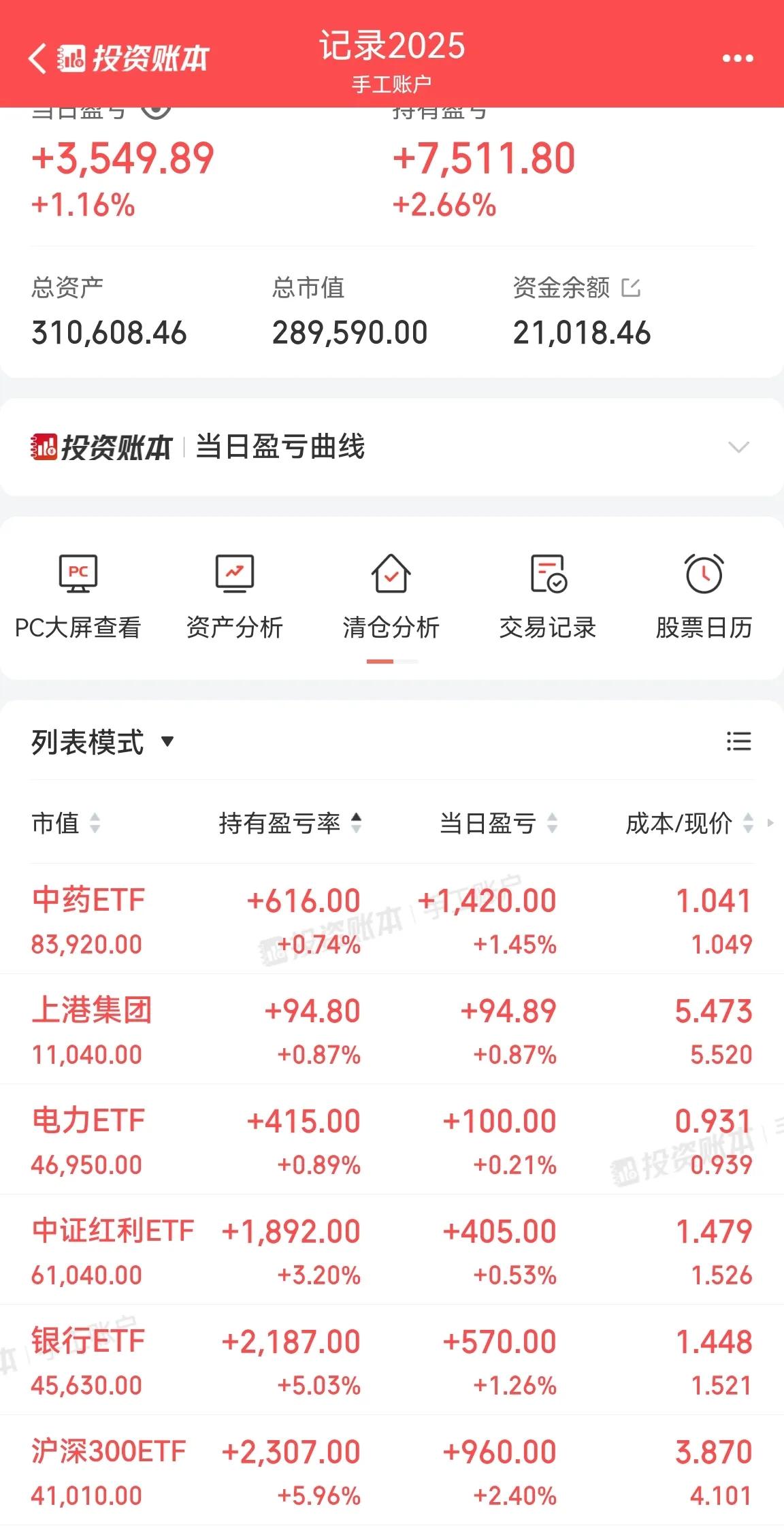 30W户中药ETF1.049元卖出15000，降低成本。之前已经卖出1.522元