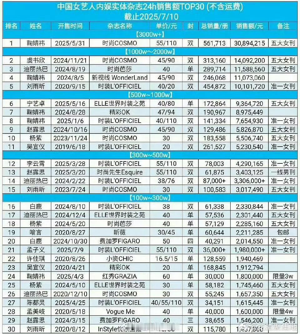 女明星实体杂志销量榜前十占四，鞠婧祎断层了[傻眼] ​​​