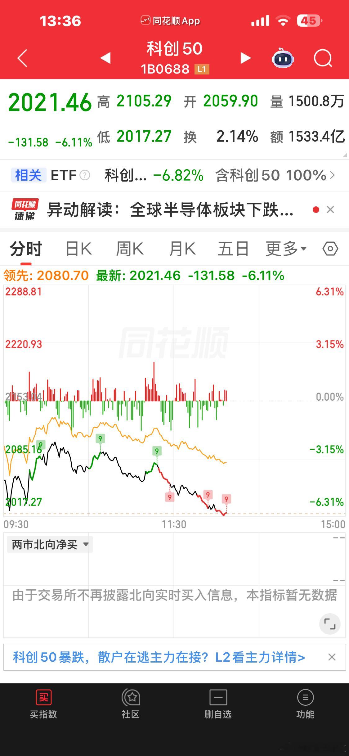 科创今天跌幅差不多了，后面会有反弹结构 