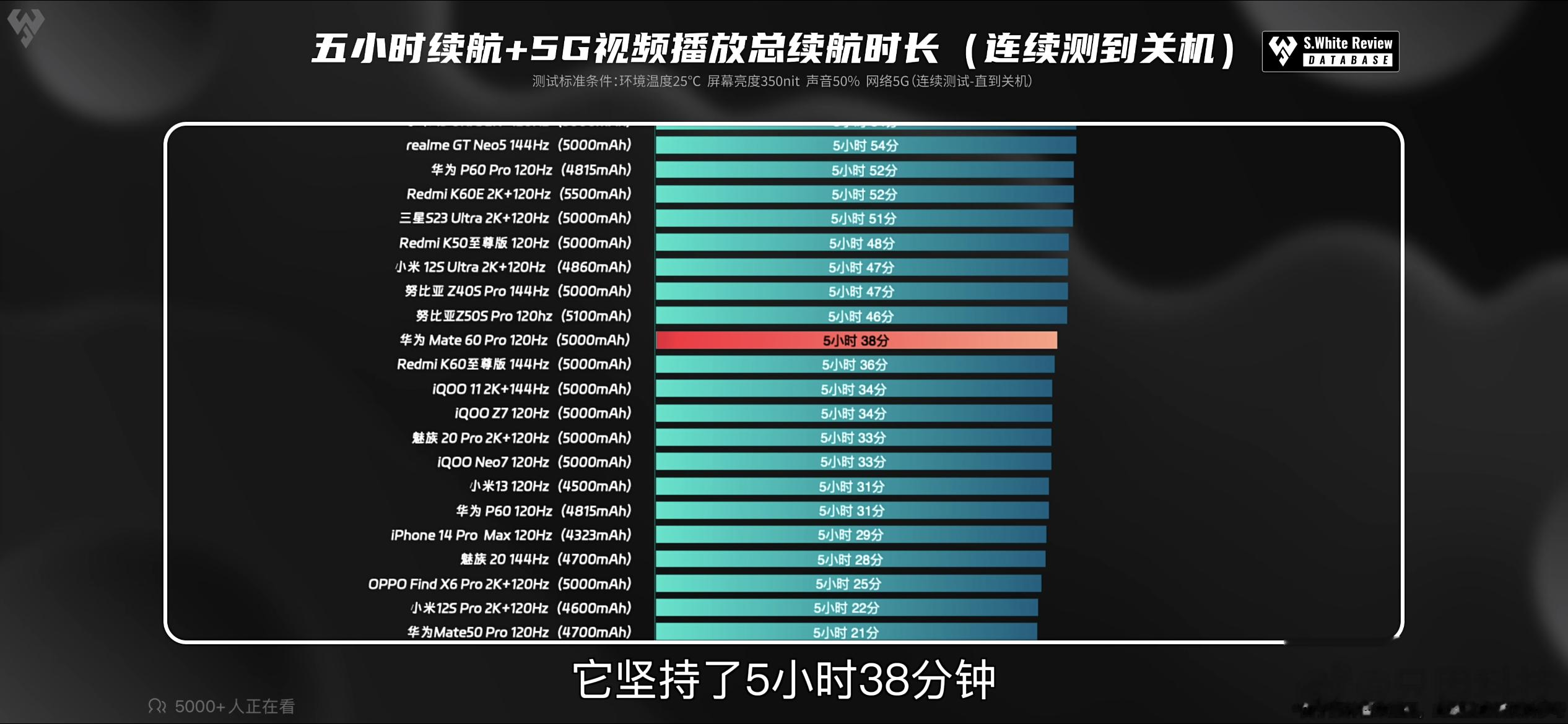 红米K60至尊版的续航，怎么连华为Mate60 Pro都打不过呀[笑cry] ​
