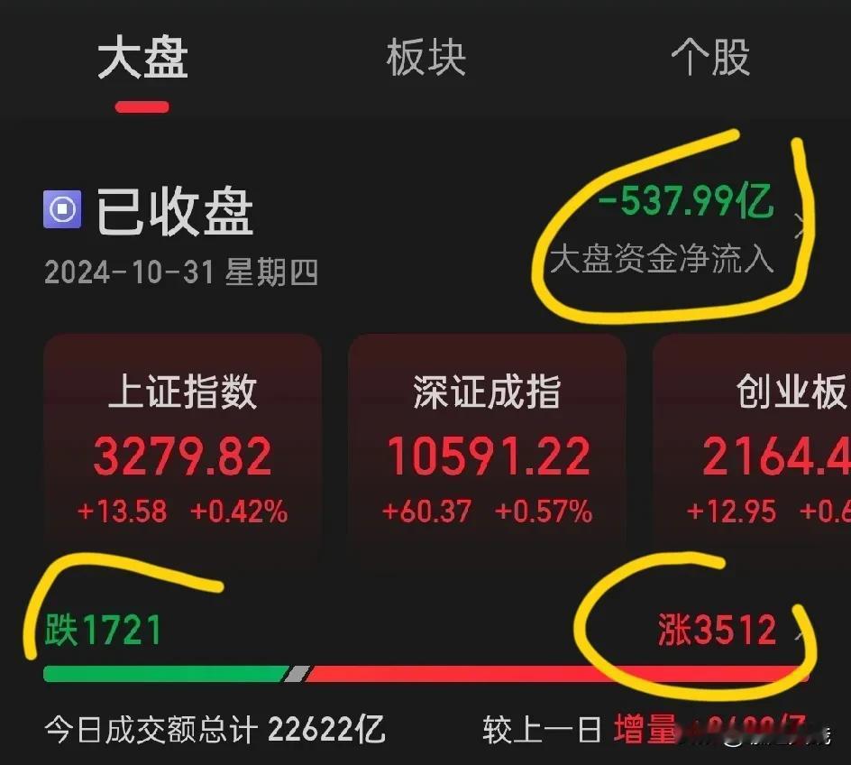 “黑周四”拧成了红色！

股市，哪里来的力量，能顶住抛压，三大股指收阳线？

看