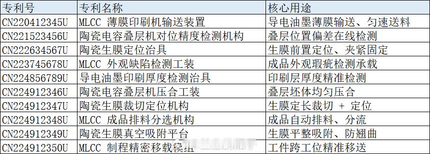 简单总结一下昨天看到的关于MLCC的点评以月产50亿颗AI高容MLCC的标准产线