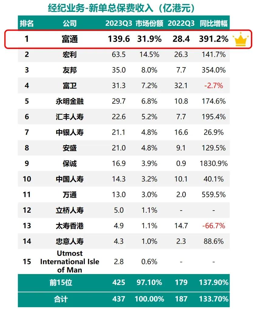 截止到 2023 年第三季度末，富通保险当年的销售态势迅猛增长。特别是在经纪业务