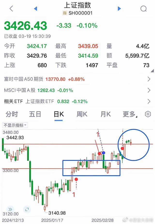 关于今天的A股行情，我再强调一下，避免有散户朋友看不见：大A如期缩量下跌了，会有