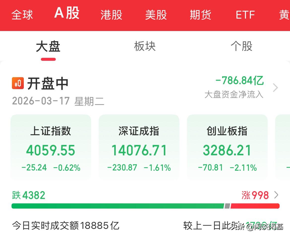 内资疯狂卖出780亿，三大指数全线跳水，创业板跌幅2%，外围原油期货全线拉升上涨
