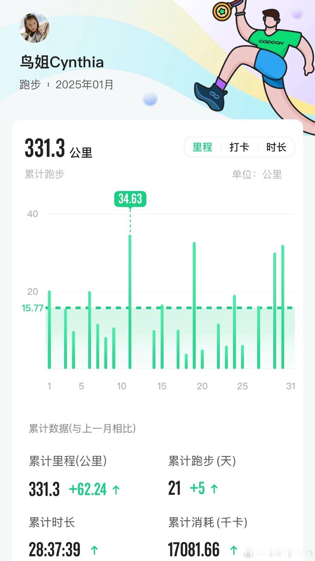 跑步[超话]  平安喜乐 用背靠背30k，超额完成1月目标！331km✅ 