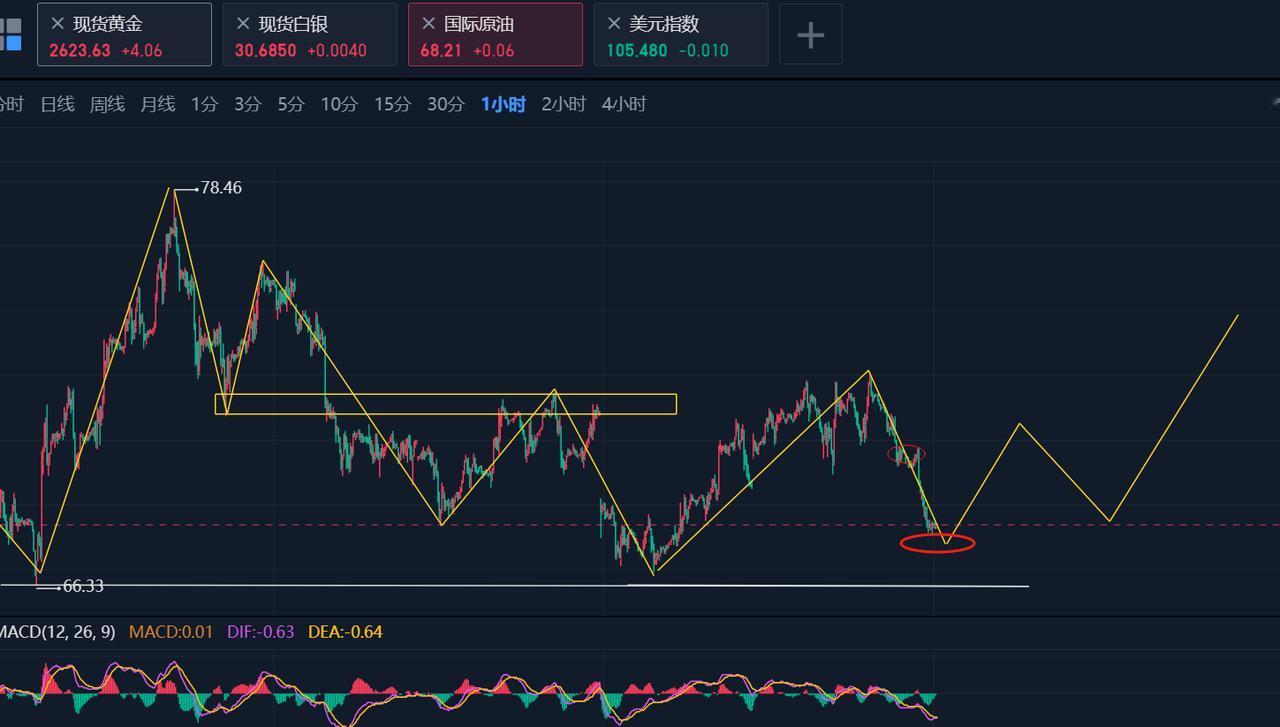 原油形成筑底就能走出推动，先要看是否不破形成筑底