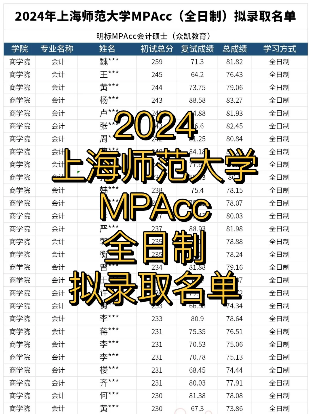录取69人！24年上师大MPAcc拟录取分析