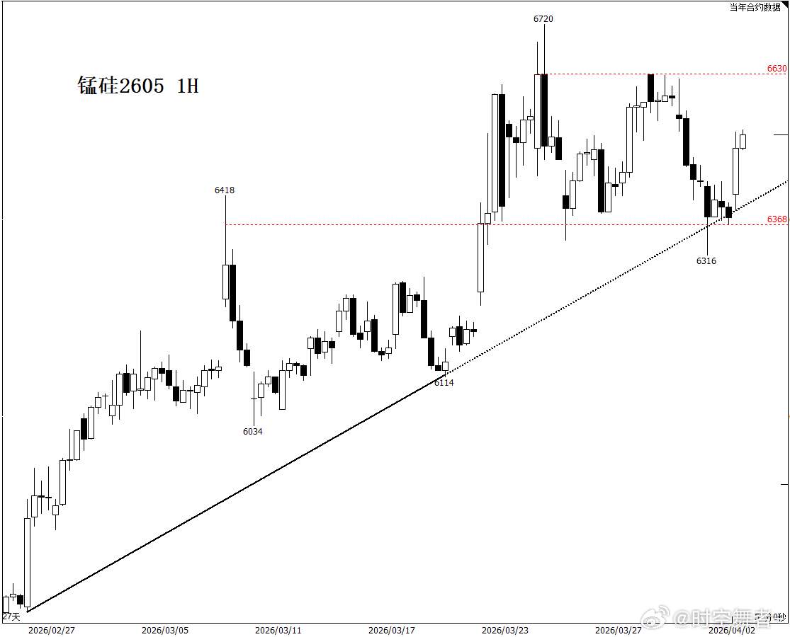 锰硅 黑色系里面的强势品种，低多不追高是主思路，观察上沿突破情况。期货
