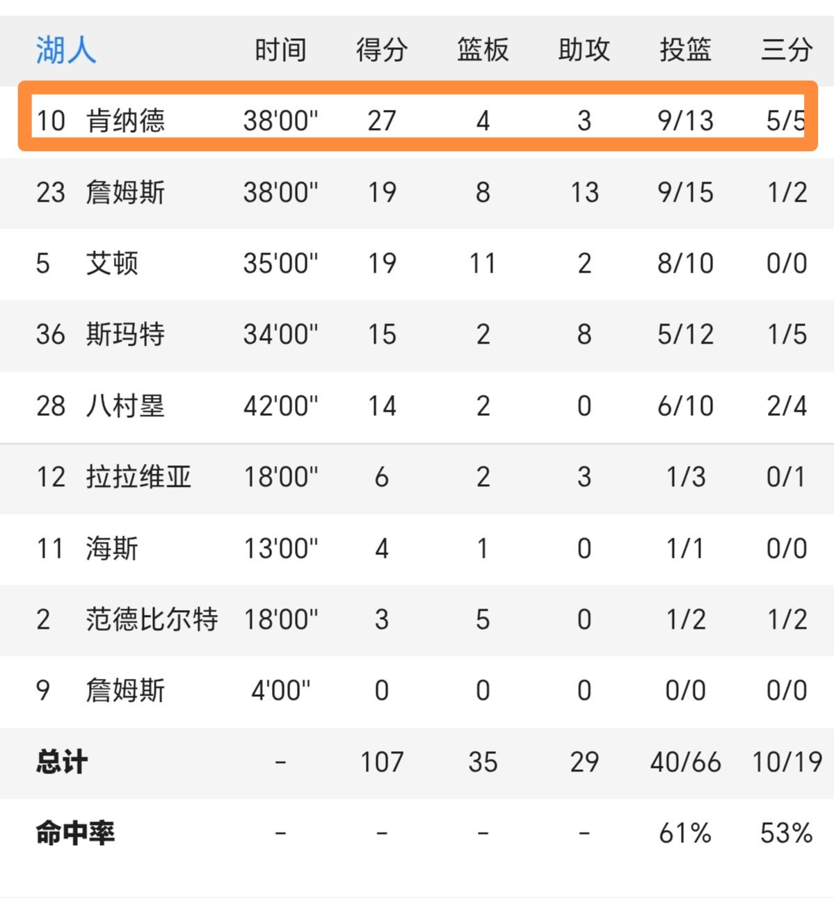 肯纳德：你们看不起谁呢？

东契奇和里夫斯双双无限期休战，季后赛没人能看好湖人。