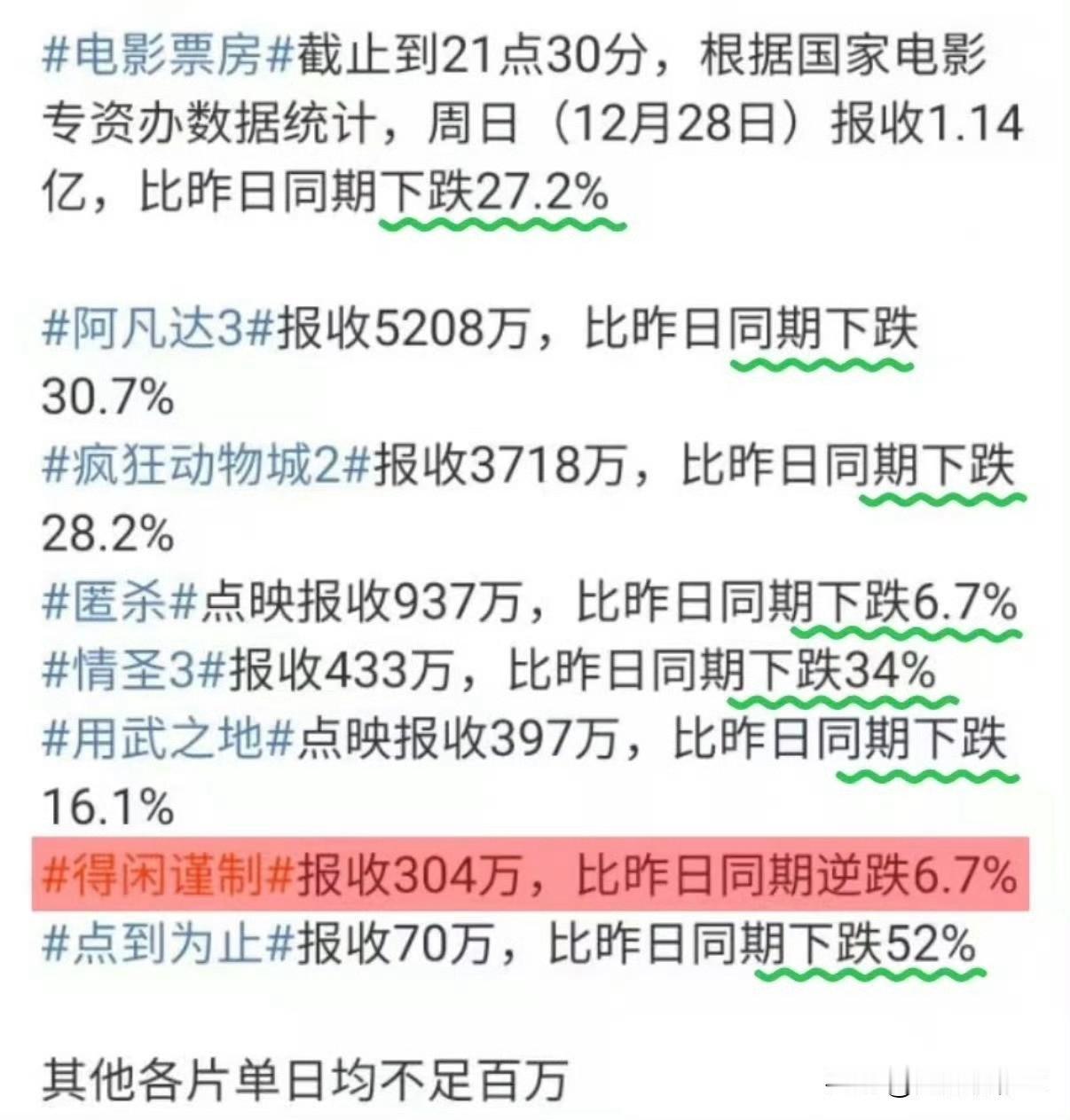 《得闲谨制》是今年口碑最佳的真人电影，也是近些年最好的反战抗日电影，冷档期空降，