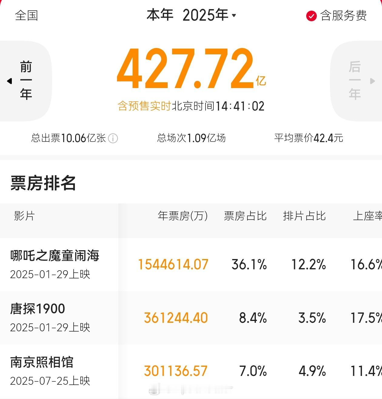 国庆档票房好惨。看到晓明哥在呼吁大家去支持中国电影。可是观众不想花钱去看烂片呀…