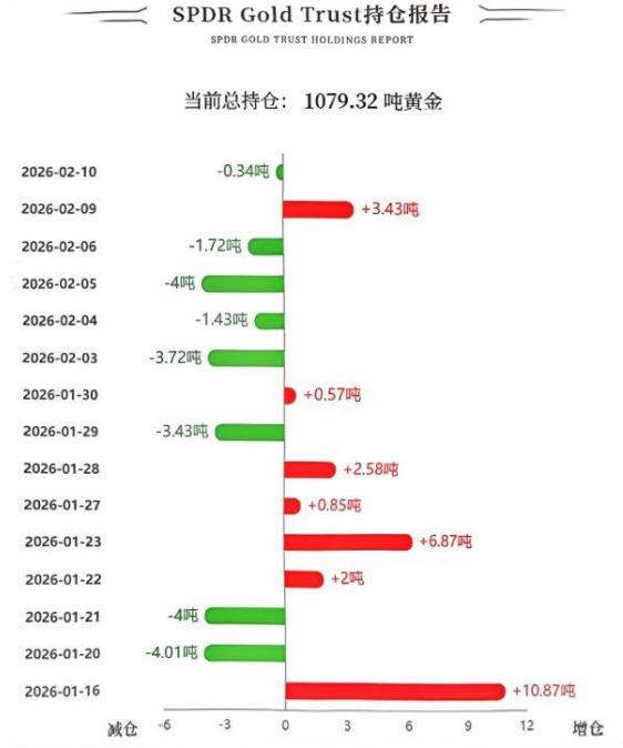 周二国际金价震荡运行，
冲高减弱，略微收低。

那么和其高度相关的
黄金ETF持