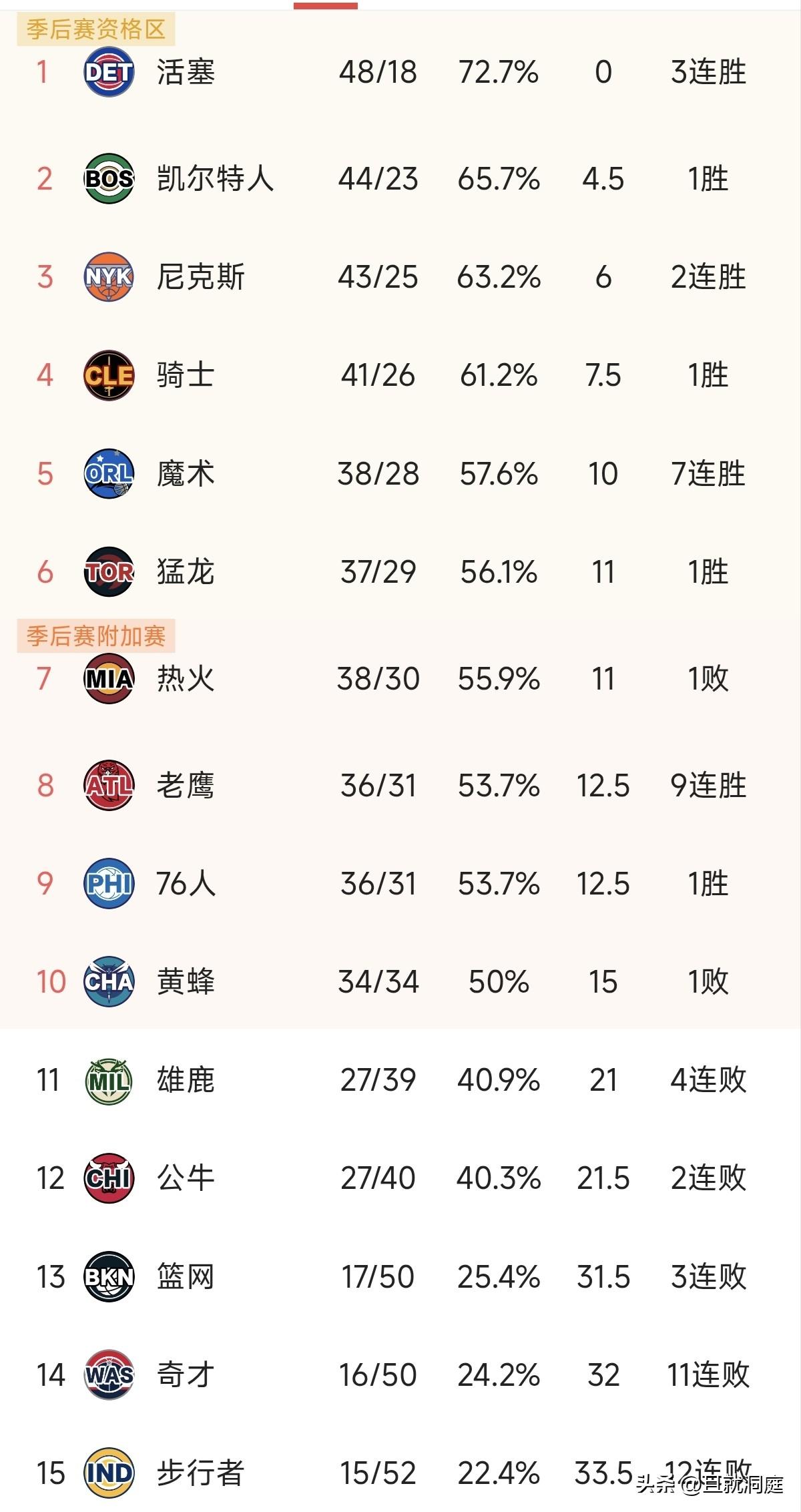东部倒数前三的步行者、奇才和篮网都提前无缘季后赛，雄鹿再次输球，和第十的黄蜂相差