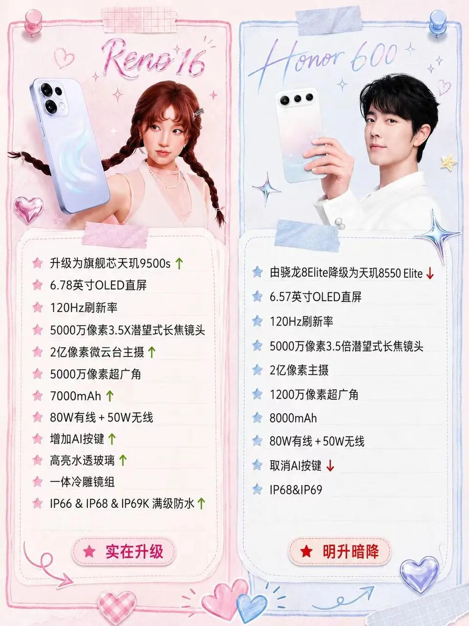 还是安卓销冠，看来OPPO Reno16的升配是奏效的  之前不少人都...