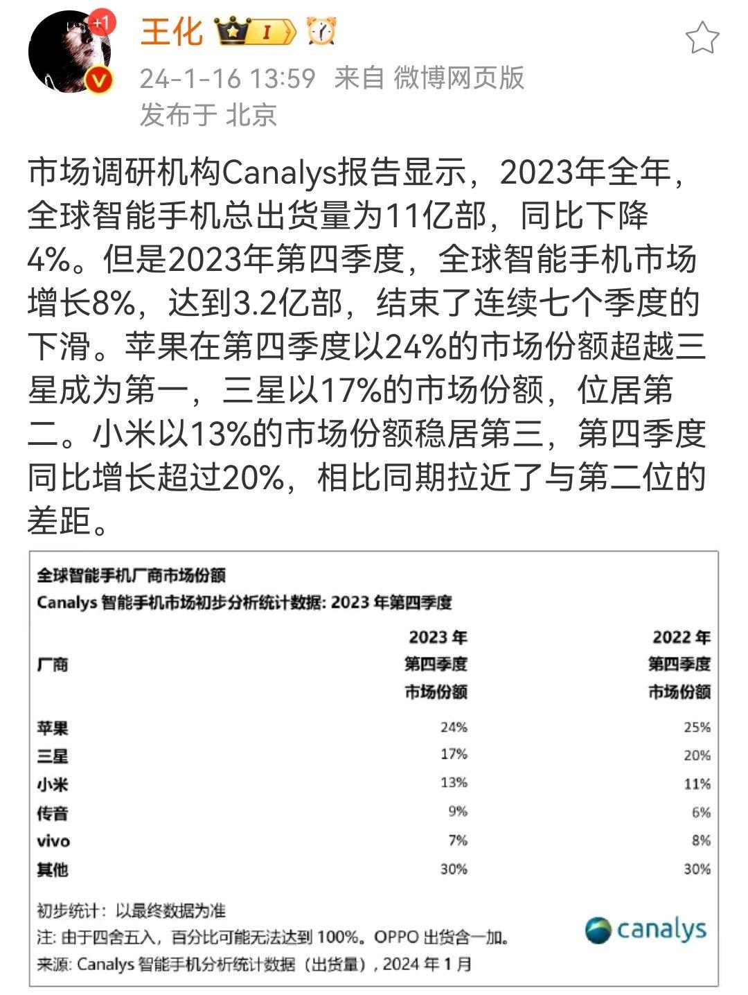 小米行昂~全球市场手机份额占第三！
相比同期拉进了与第二位的差距，同期9%，现在