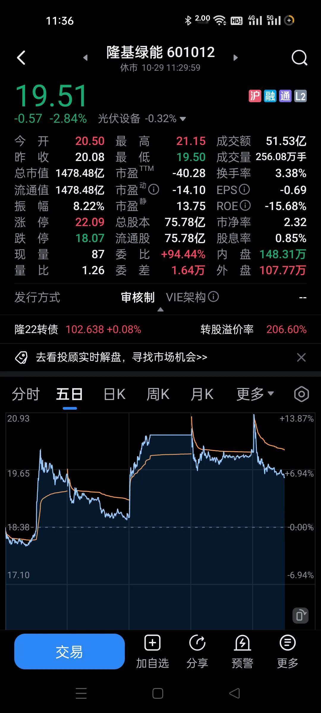 光伏今天玩得好。
高开低走，演出了10.08号的走势。
股票本来就是一张纸而已。