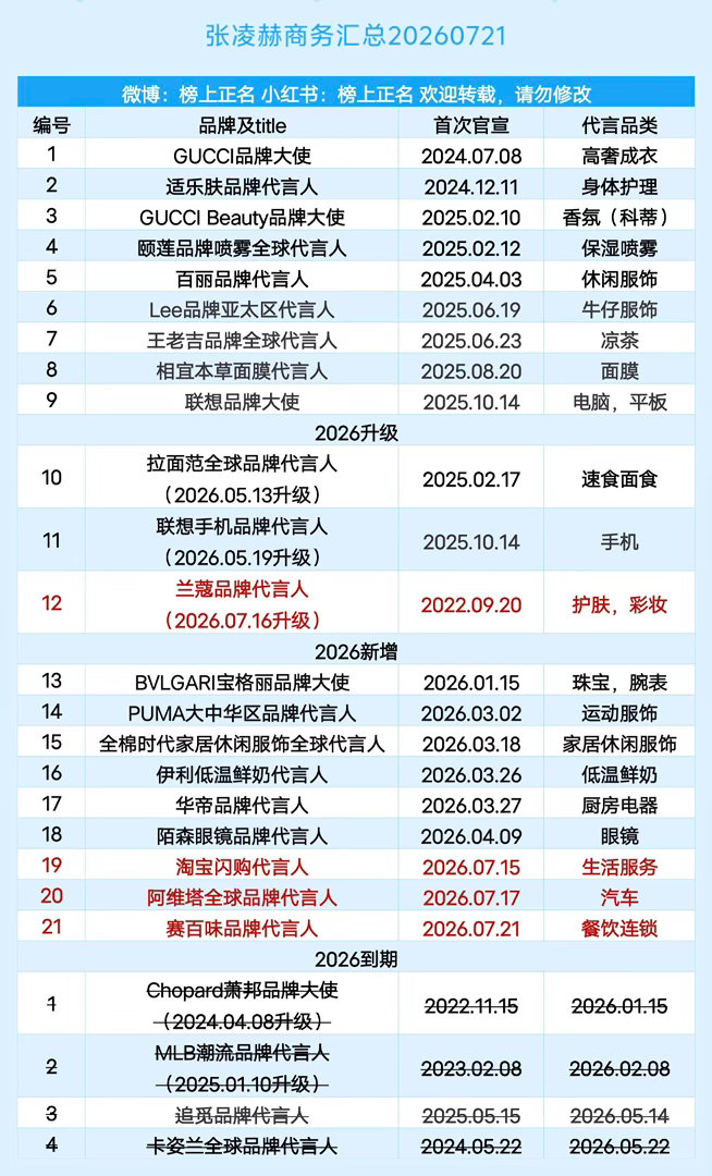 张凌赫商务汇总（21个）20260721张凌赫 ｜ 
