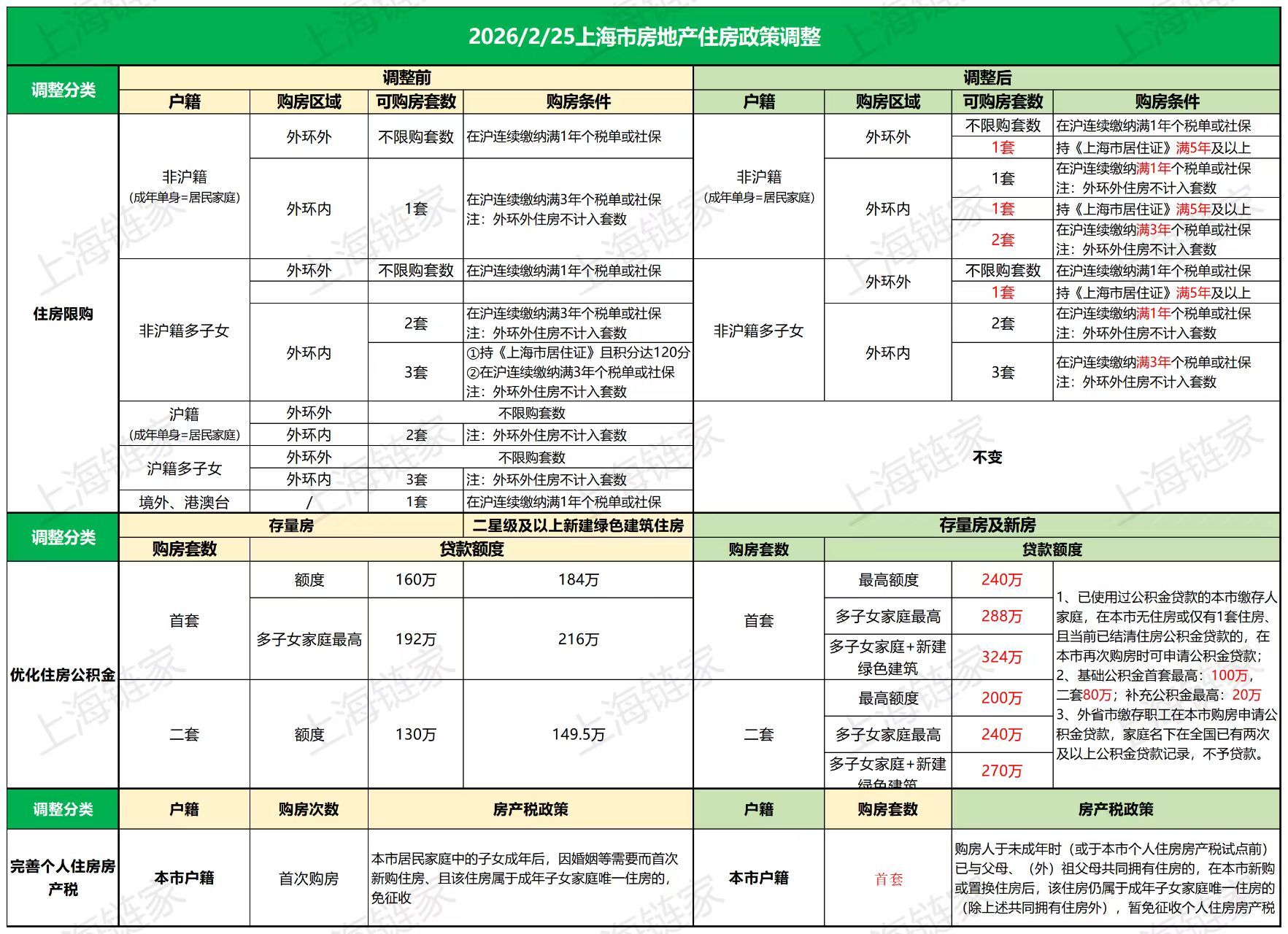 其实今天上海放松限购这个，只是小小一步。大家自己看吧 