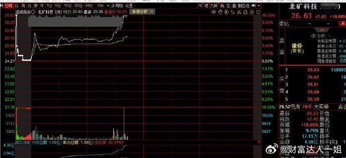 早盘新关的北矿科技涨停了，今天就分享这一只核心票，市场其实还是很割裂的，今天能够