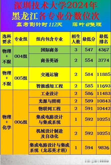 深圳技术大学2024年黑龙江省本科批次录取分数线。