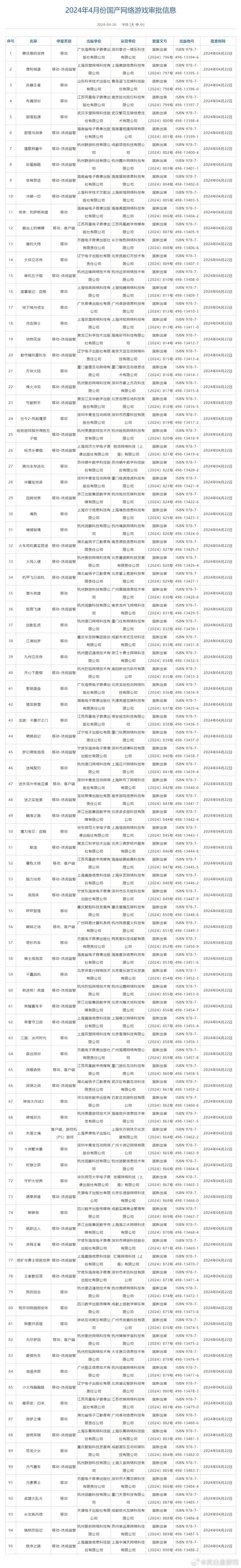 国家新闻出版署公布2024年4月 国产网络游戏审批版号 名单，《失落之魂》《大侠