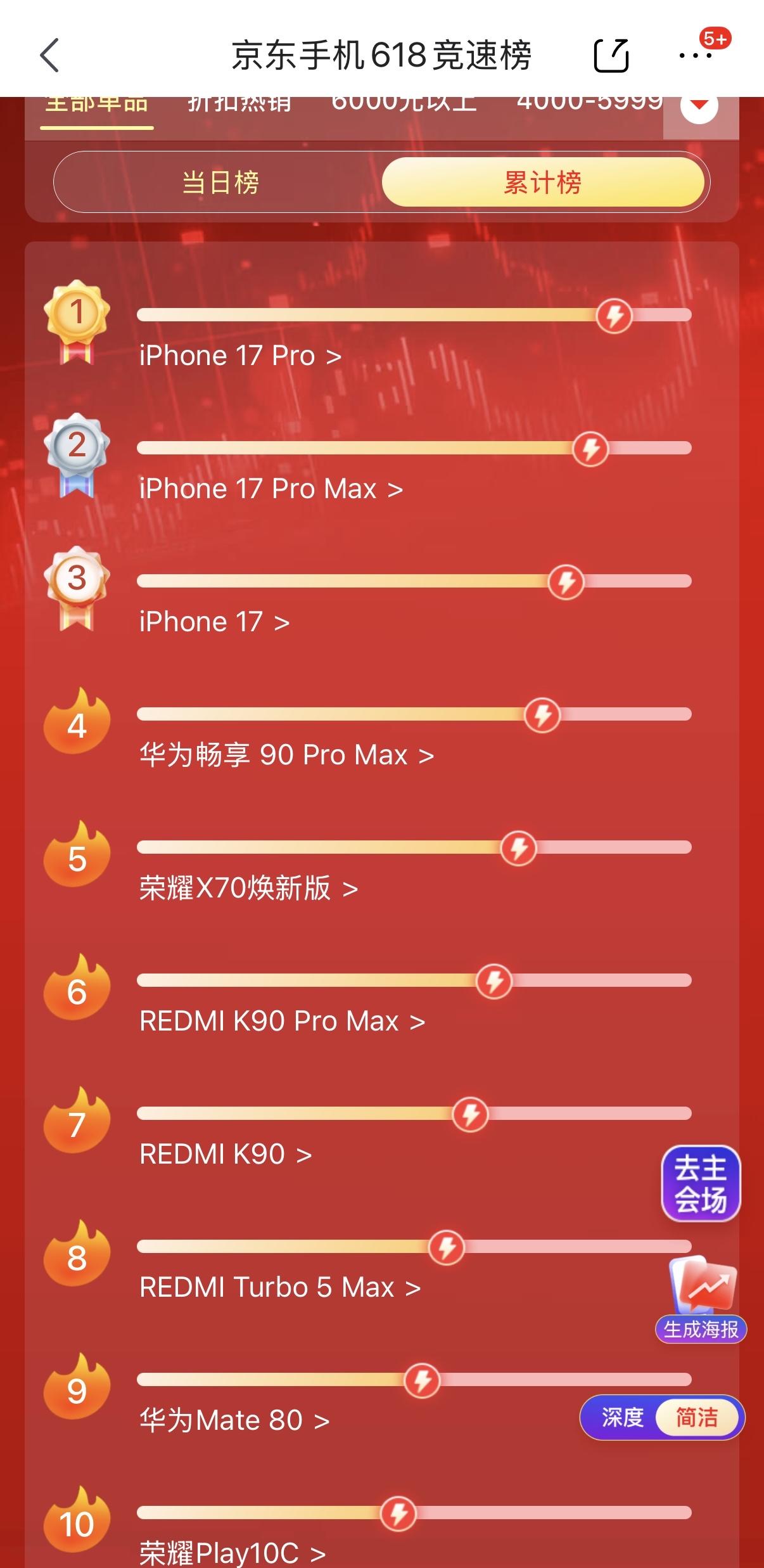 618期间截至目前，东哥家累计销量TOP20手机，统计时间：5月13日到5月30