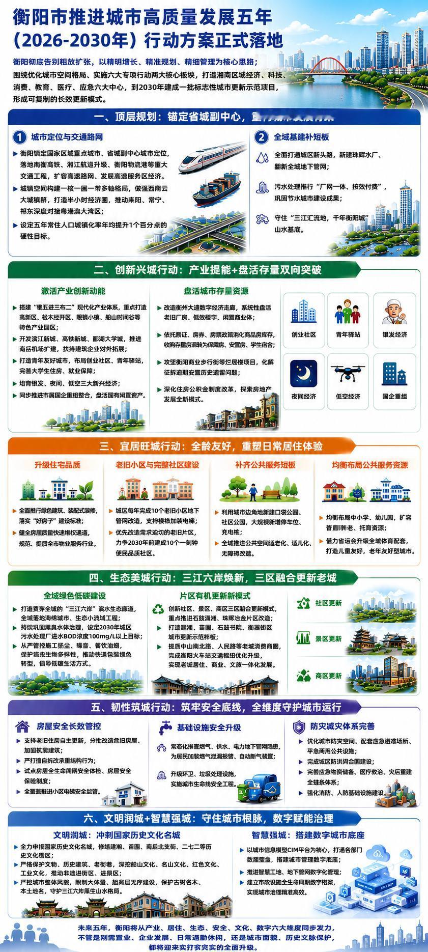 未来五年衡阳怎么搞？今天召开的衡阳城市工作会议明确了
 
衡阳将锁定国家区域重点