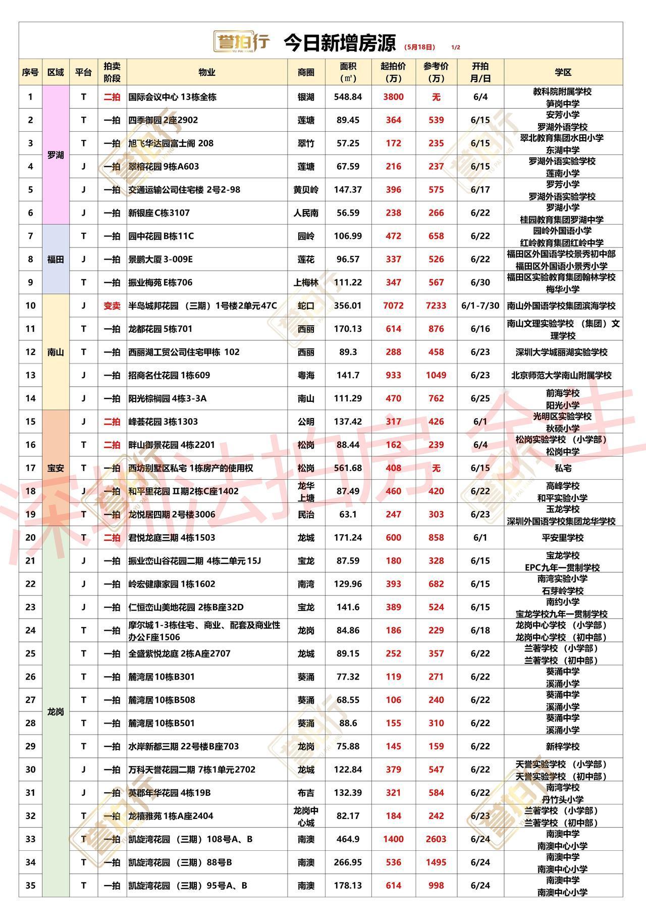 深圳法拍房：5.18新增，半岛三期顶复又降价了，深圳海景别墅2万起~
1、园中花