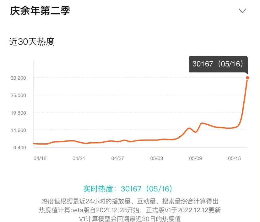 《庆余年2》开播一小时热度破30000，当之无愧的剧王。划重点，这还是在全集vi