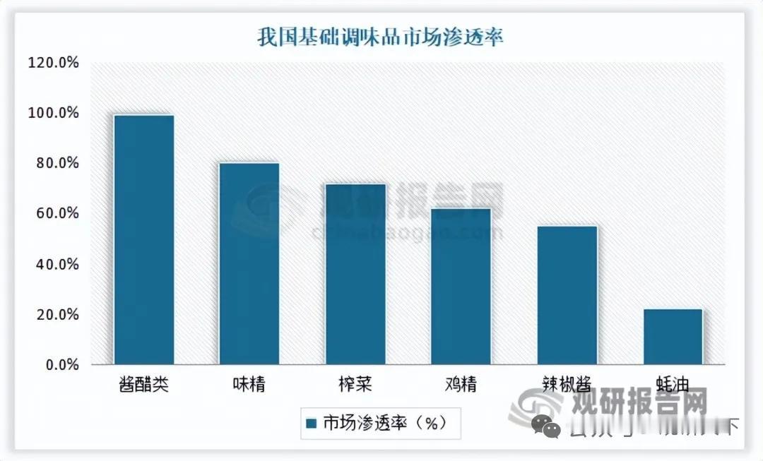 蚝油行业加速全国渗透+海外高增，海天稳坐行业龙头宝座
 
正文
 
国内蚝油整体