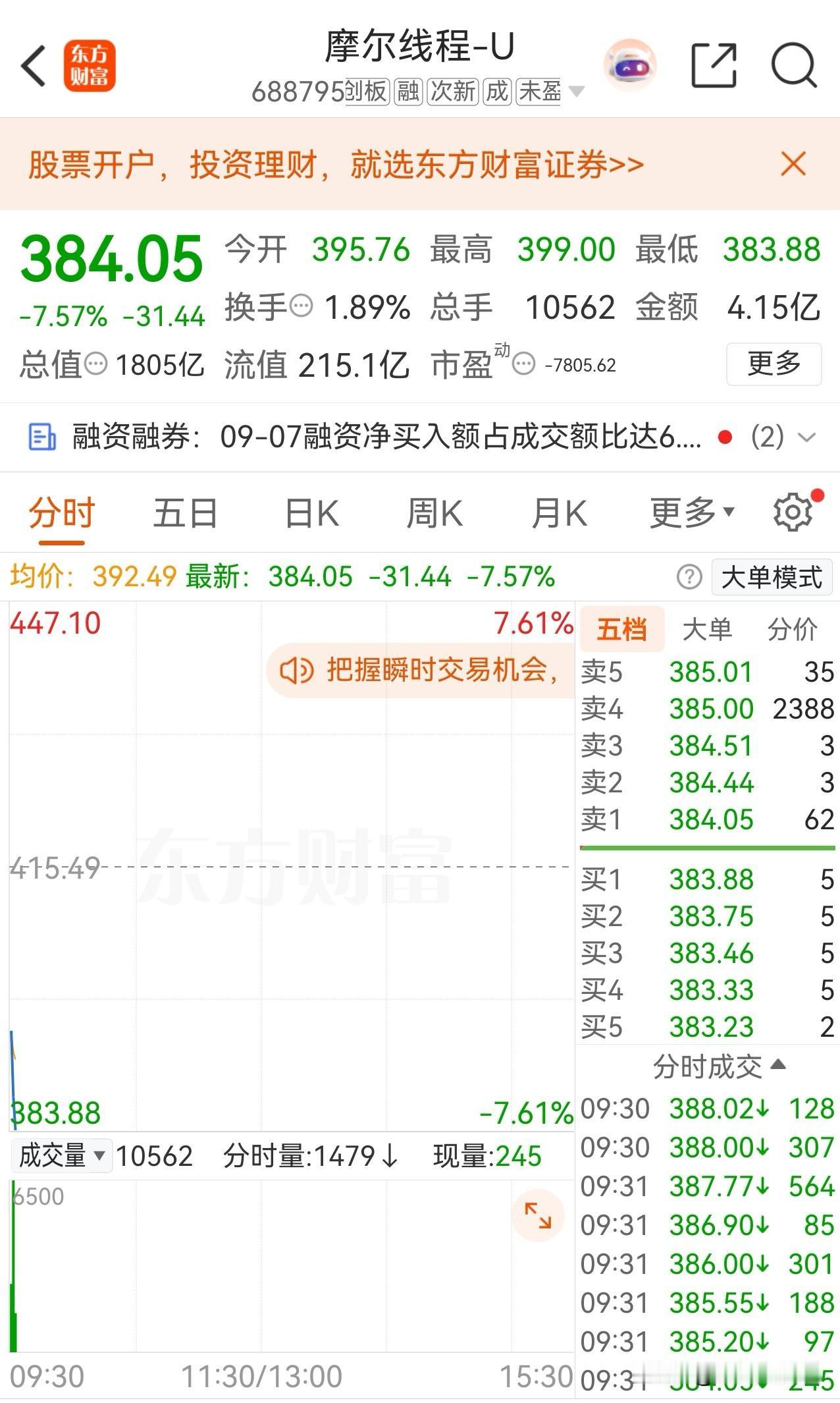 9.8早盘，摩尔线程下破400元关口创下上市新低，与最高价相比打了四折，其走势特
