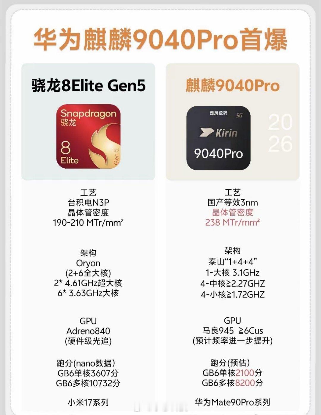 华为Mate90系列将搭载韬定律技术的麒麟2026(暂)，可以实现等效3nm的工
