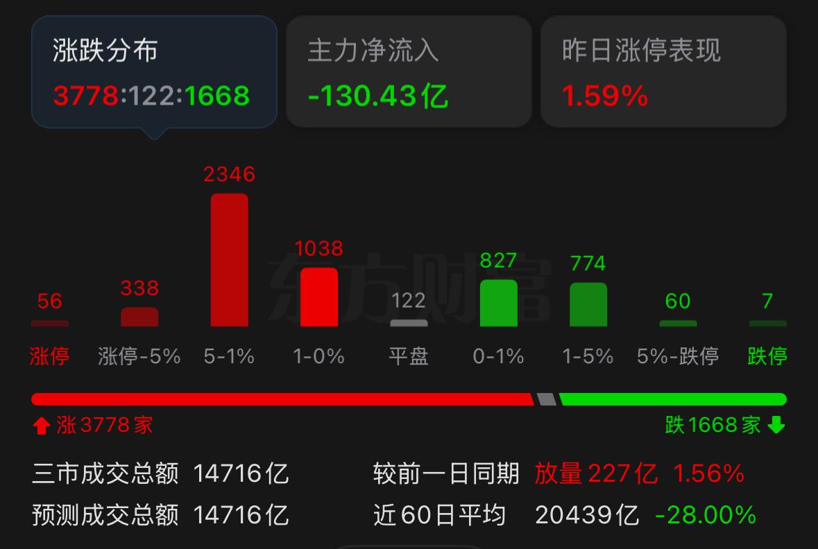 今天市场收出十字星，整体量能并不突出，但是大家有没有一种感觉，就像在水下憋了很久