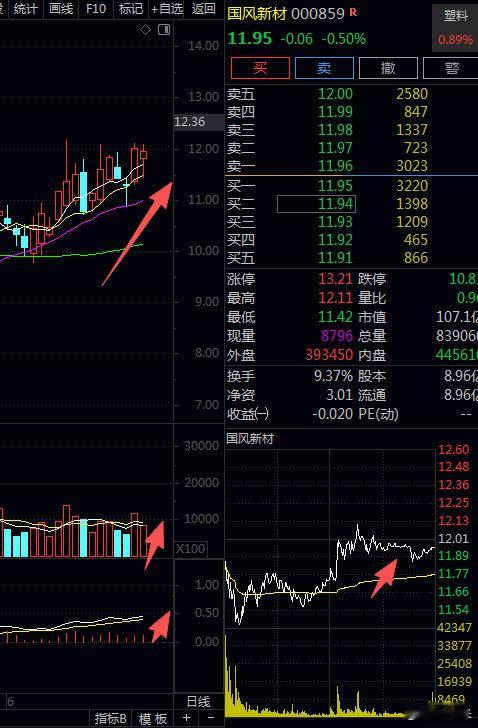 国风新材收盘卡在昨日上车成本11.64继续持有，12元关口抛压明显，日线多头趋势