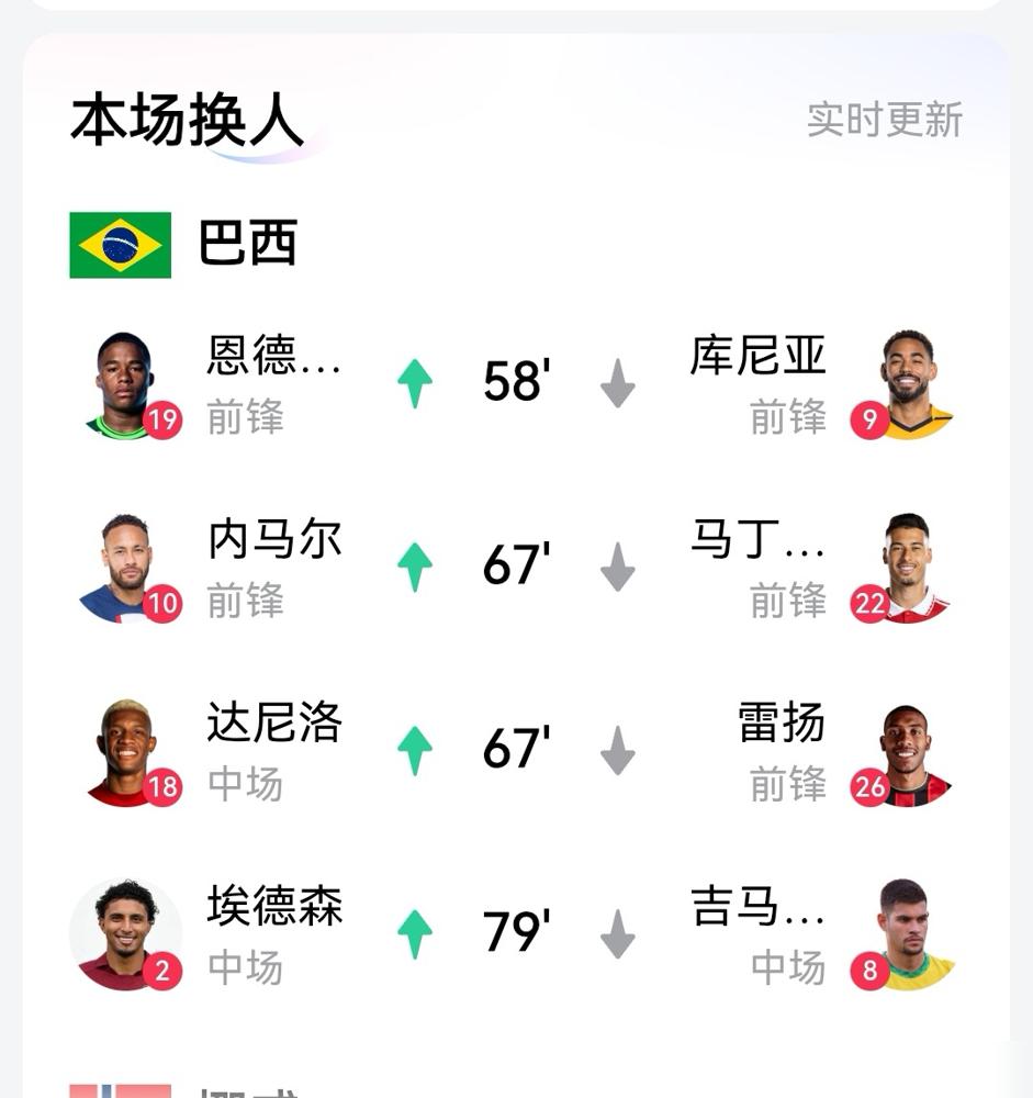 巴西输了。
1-2，输给了挪威。
世界杯八分之一决赛，打道回府。

赛后，主教练