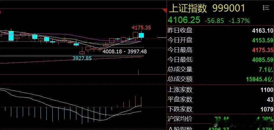 早评：美股科技股重挫！A股消费股或迎最后一跌1、美股科技股重挫：美股三大指数集体