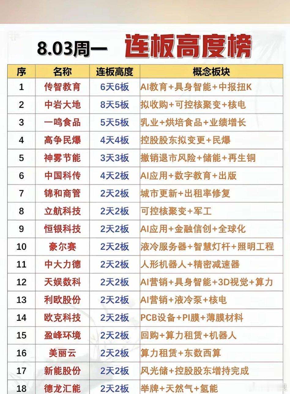 8.03周一  涨停板股票：连板高度！1.具身智能、AI教育、AI营销2.储能，