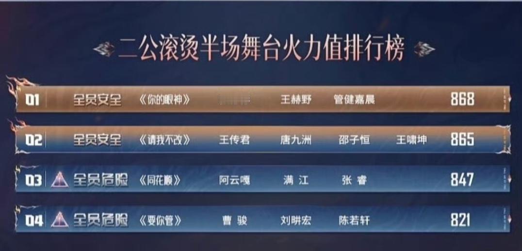 披荆斩棘二公上半场排名：
【团秀】
第一名：张彬彬部落 868票
第二名：王传君