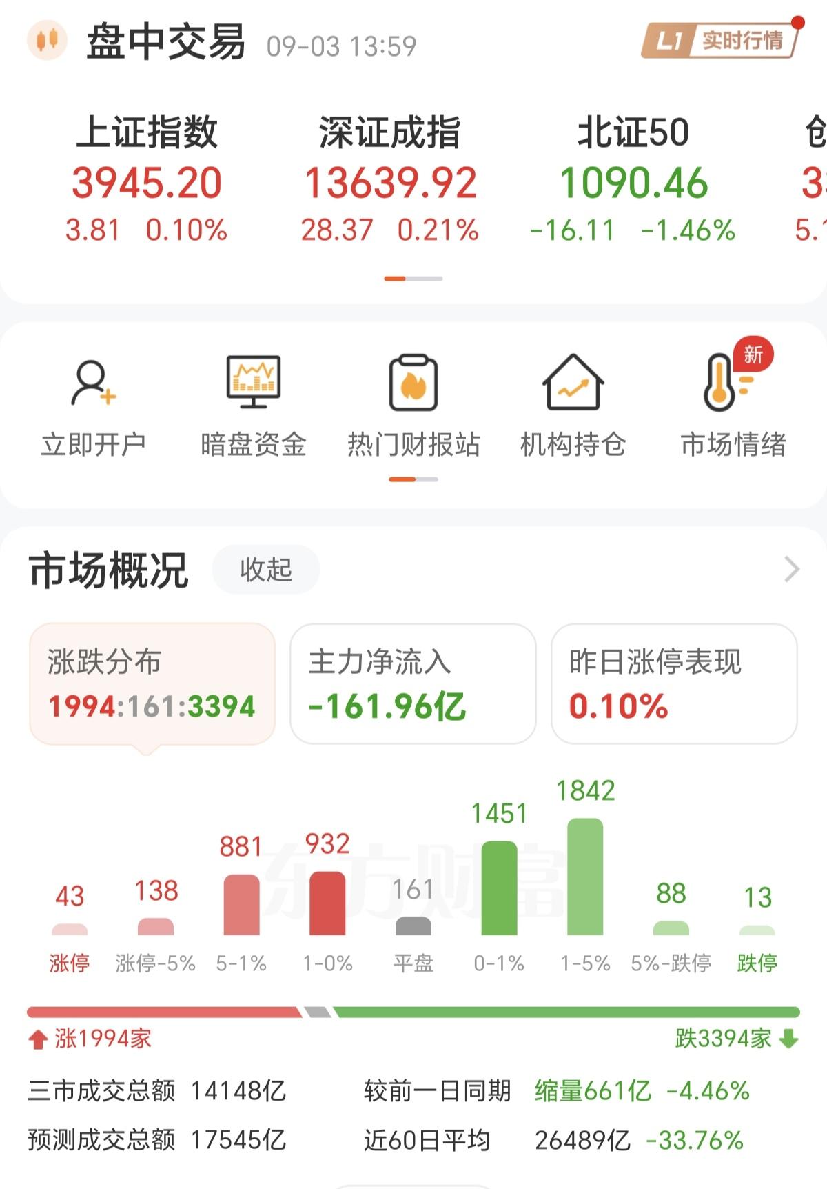 指数冲高回落，盘中跳水后，现在又被拉红，但也仅仅是指数被拉红，很多个股，随着盘中