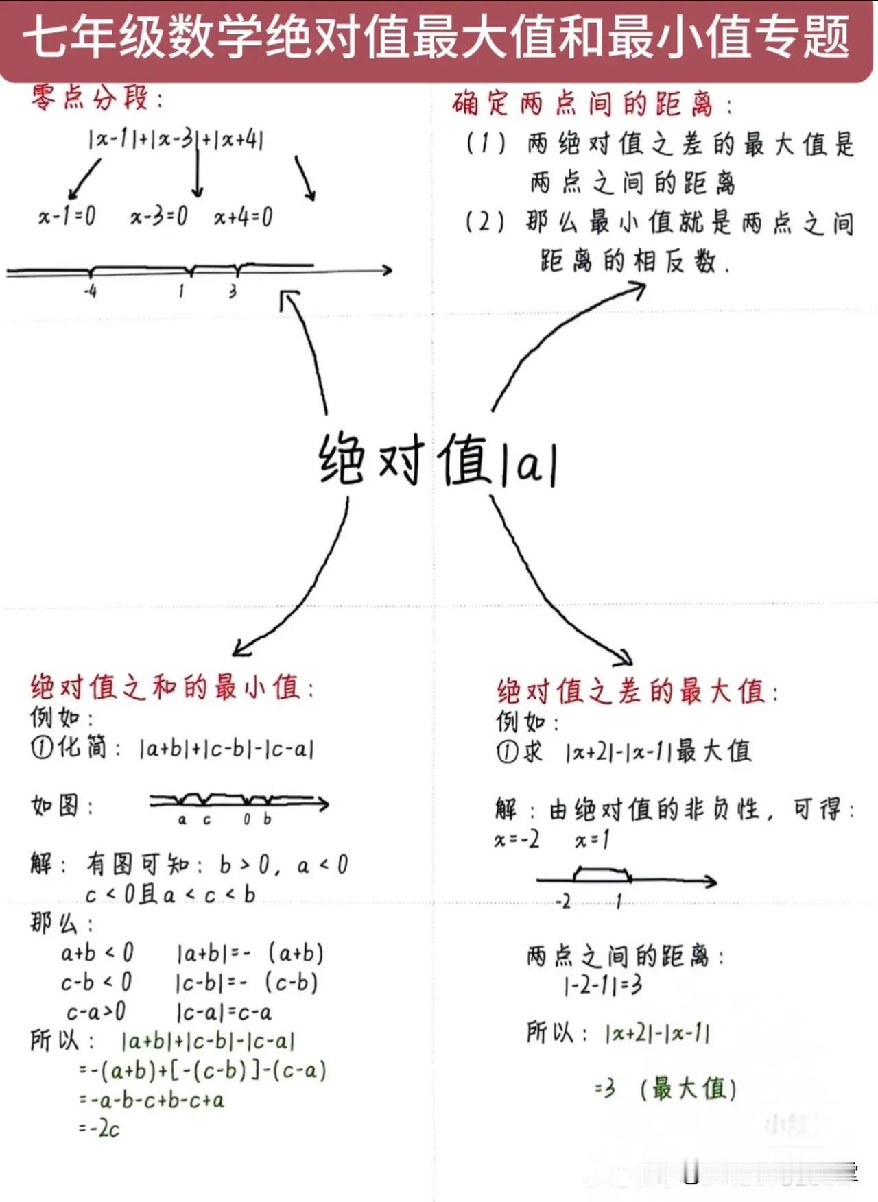 七年级数学绝对值最大值和最小值专题