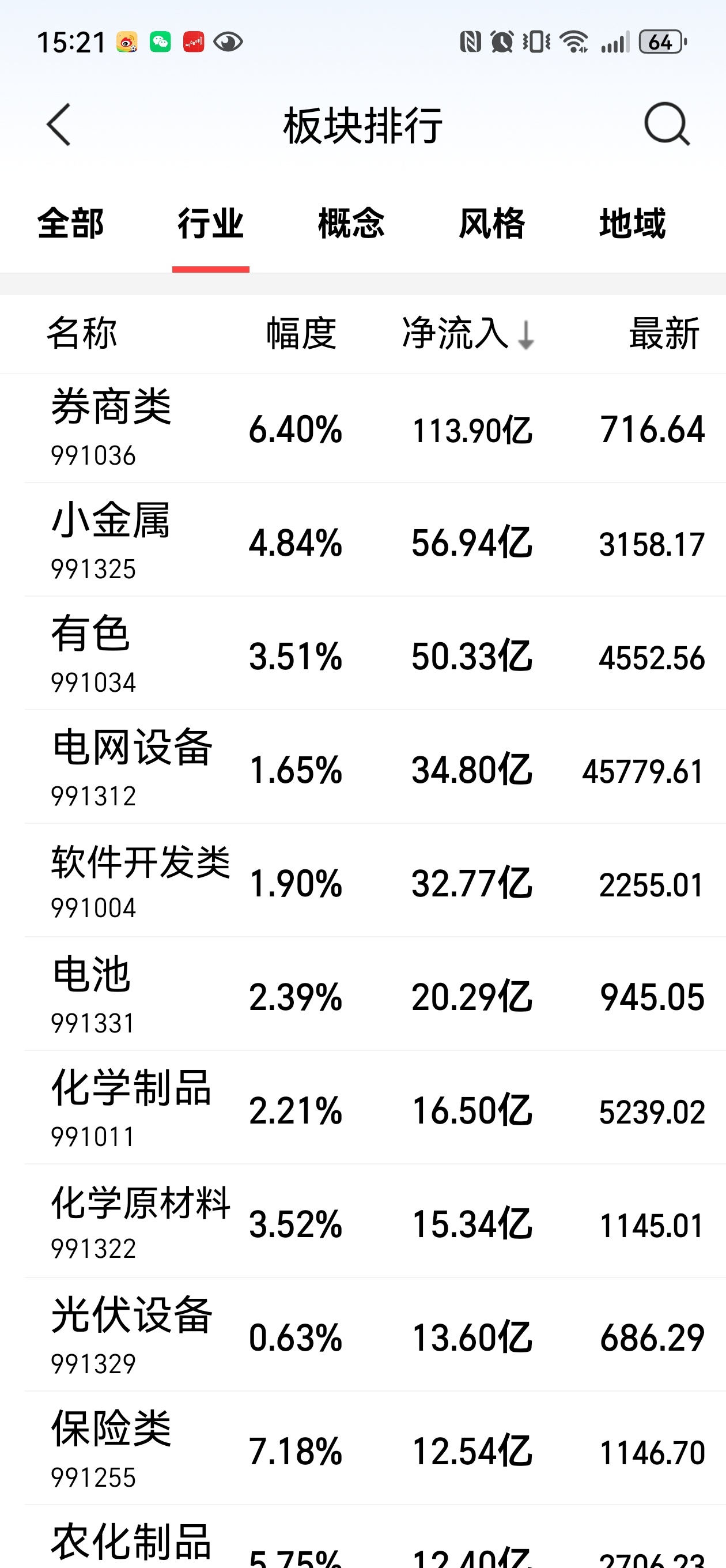 今天的盘面，有个有意思的点值得注意，那就是资金流向。资金有高低切的趋势。 