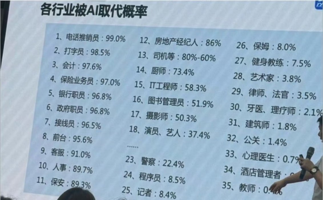 各个行业被AI取代的概率感觉不至于取代整个行业，但是确实会取代部分人。 
