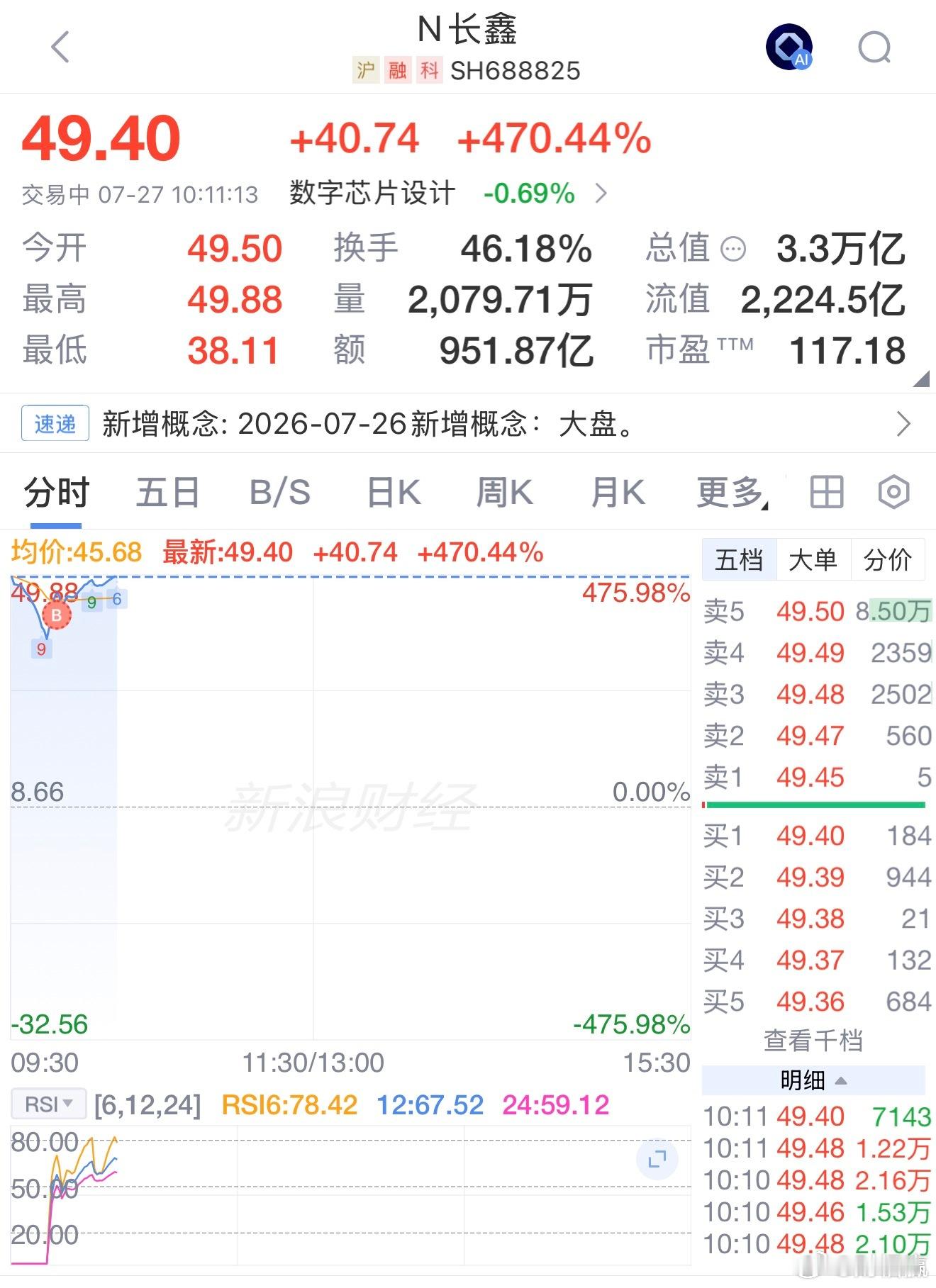 长鑫科技成交额901亿元创下A股单日个股成交额记录长鑫科技涨超450％，成交额9