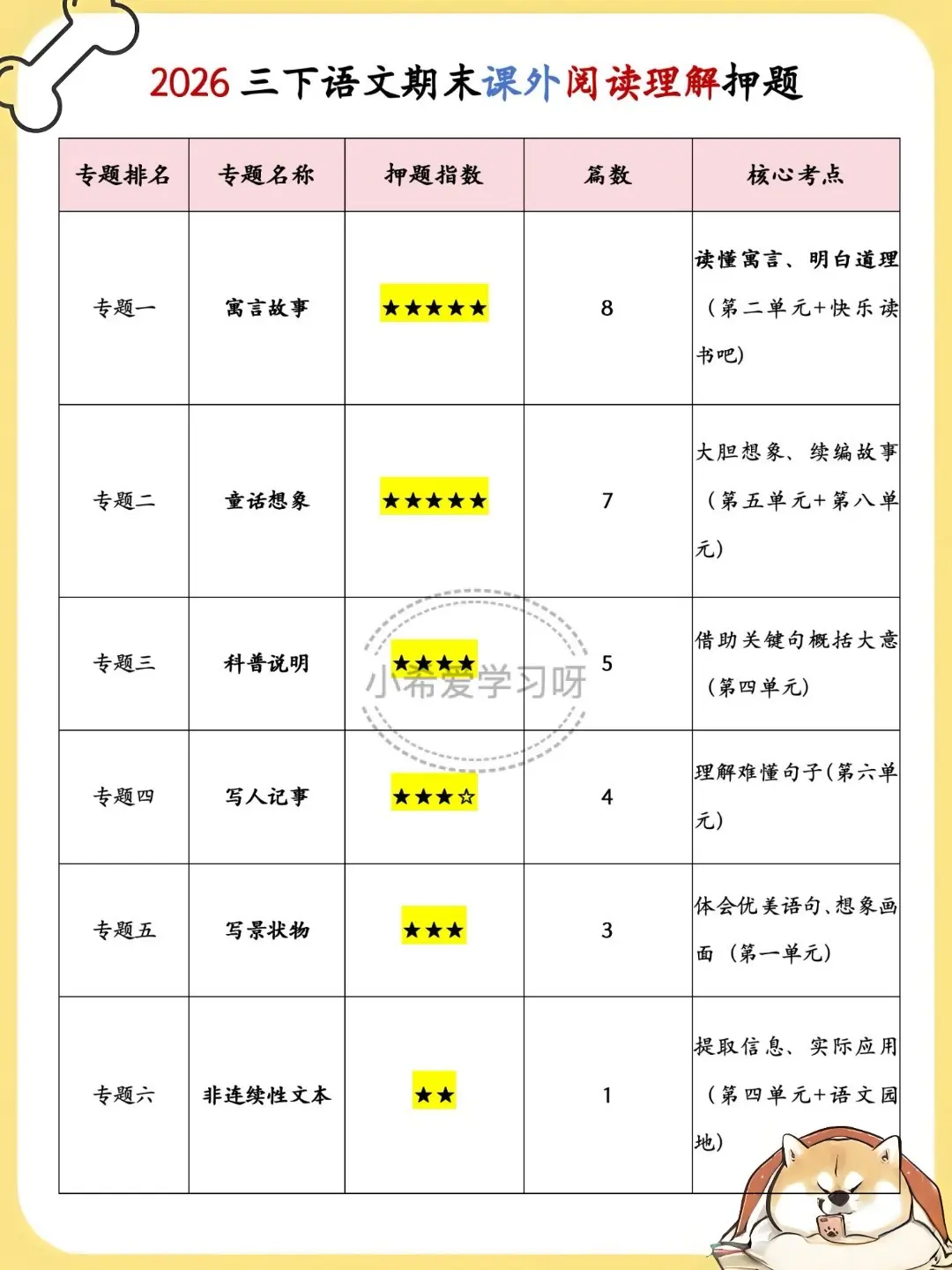 🔥三下语文阅读理解期末押题｜必刷28篇。三下语文期末，阅读理解拉分王...