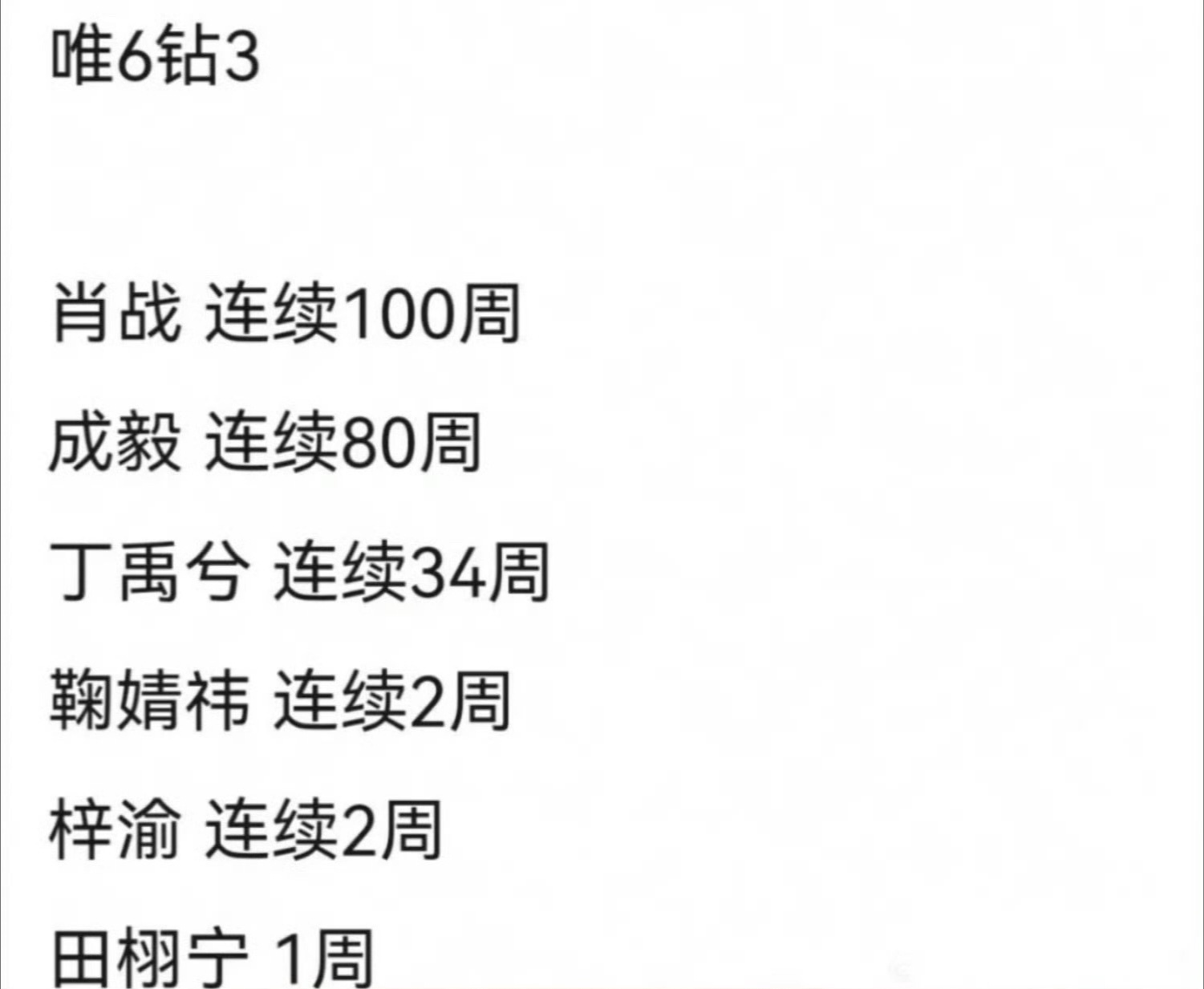 唯6钻3肖战连续100周成毅连续80周丁禹兮连续34周鞠婧祎连续2周梓渝连续2周