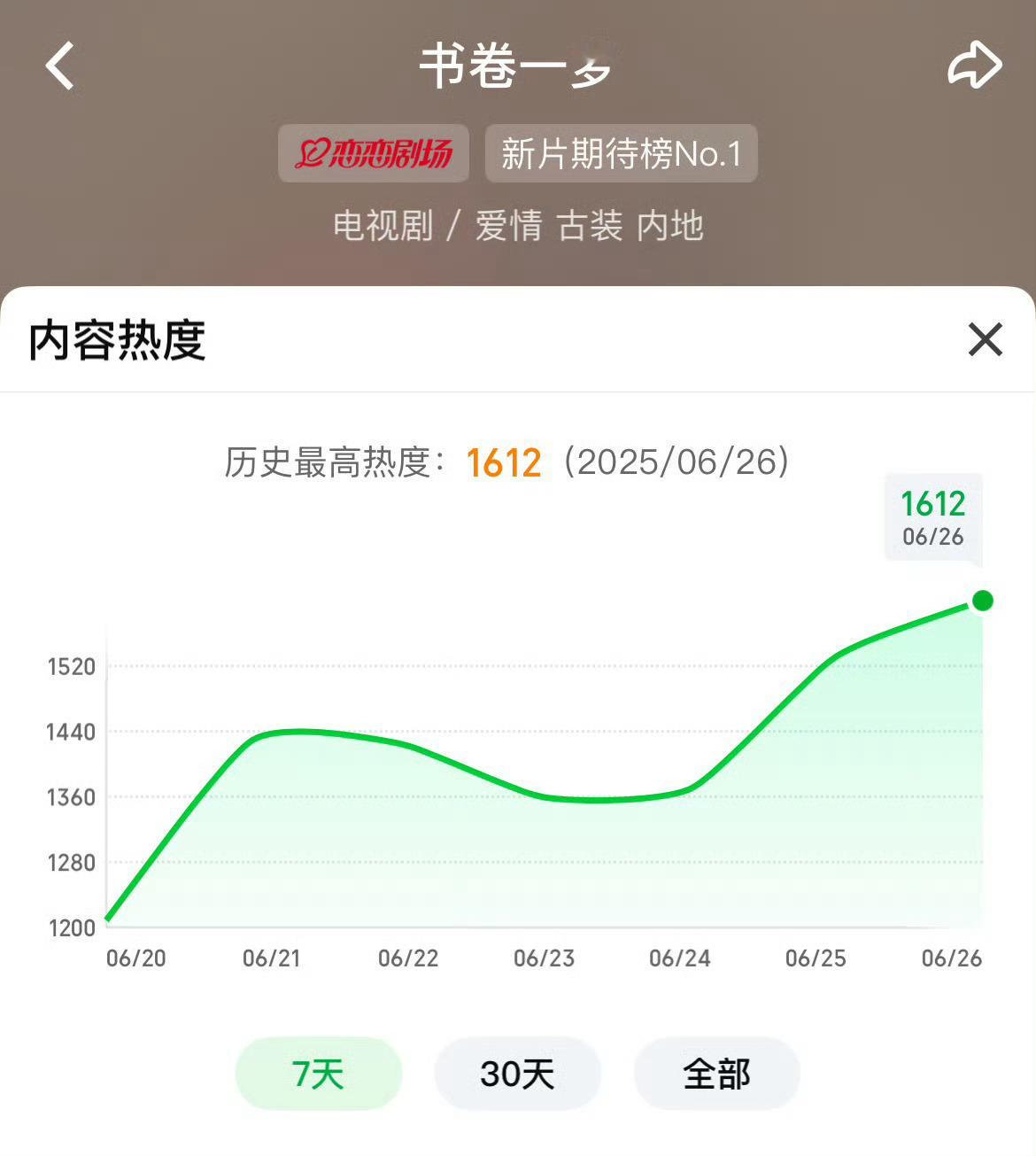 刘宇宁李一桐《书卷一梦》热度 ​​​