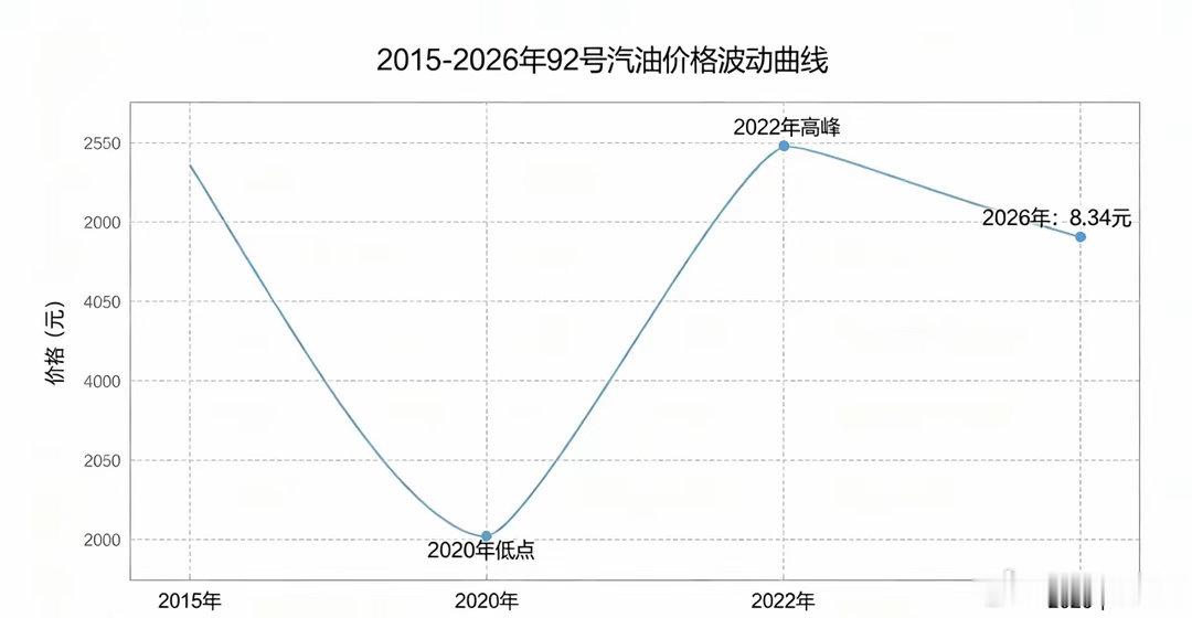 再给你一次机会，你选油车还是电车？看完这组油价就懂了：• 2015年：6.32元