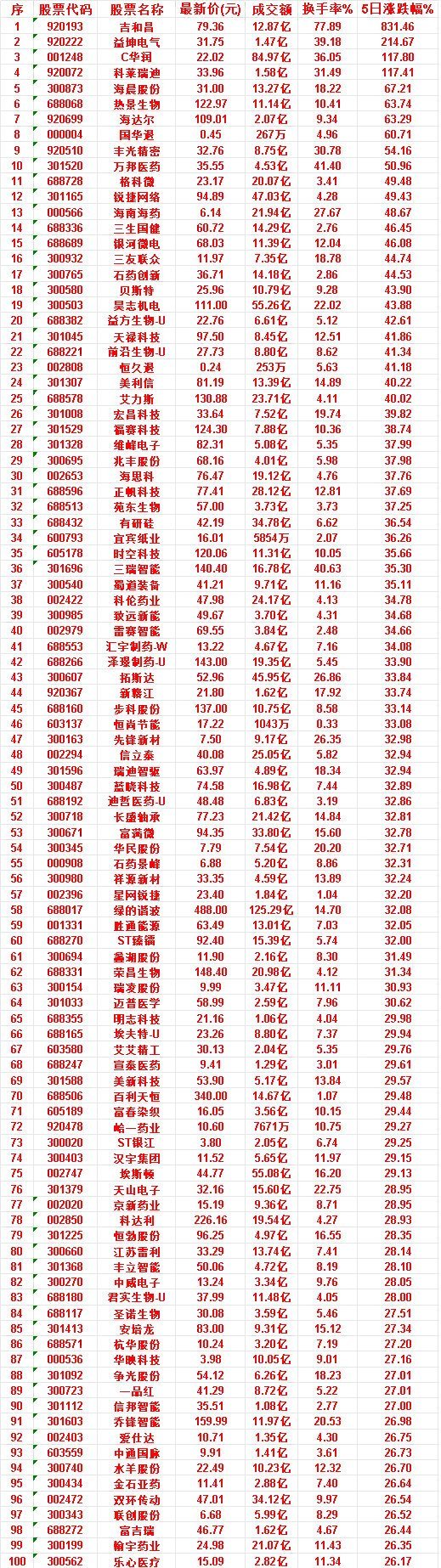 本周，整个市场“涨幅最多”的50名单汇总一览吉和昌：成交额 12.87亿，换手率